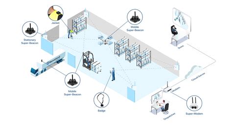 Indoor Positioning .